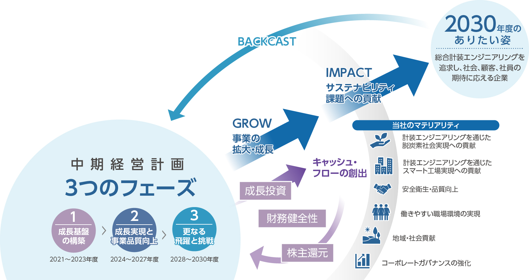 長期経営指針
