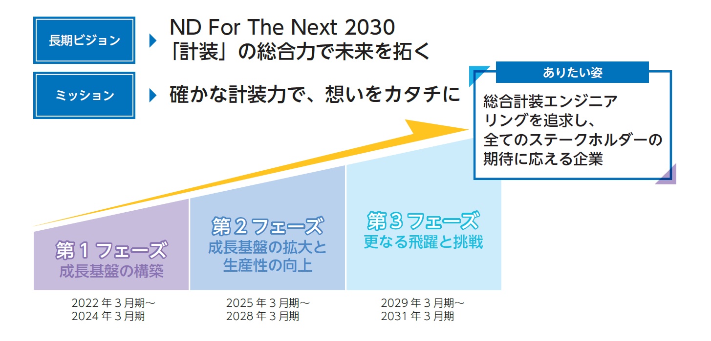 長期経営指針