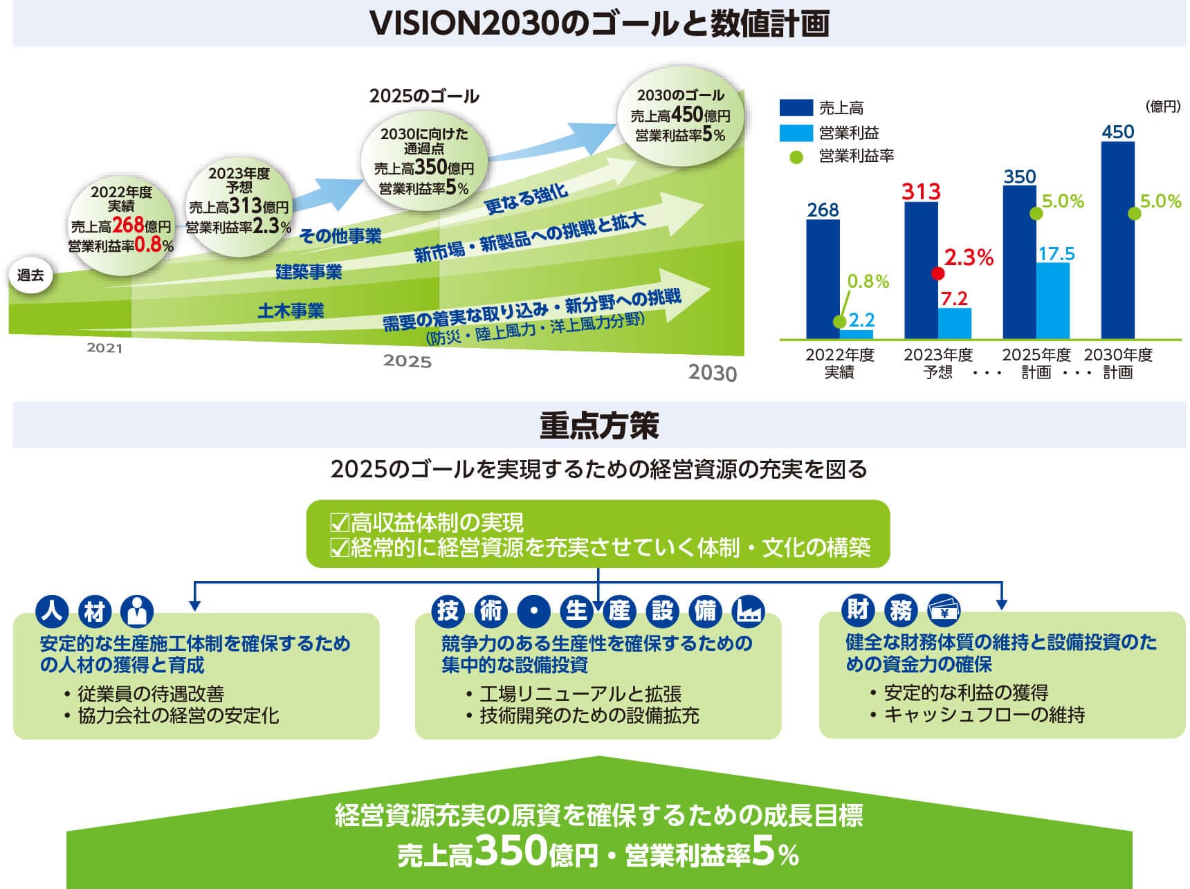 第5次中期経営計画「VISION2030」