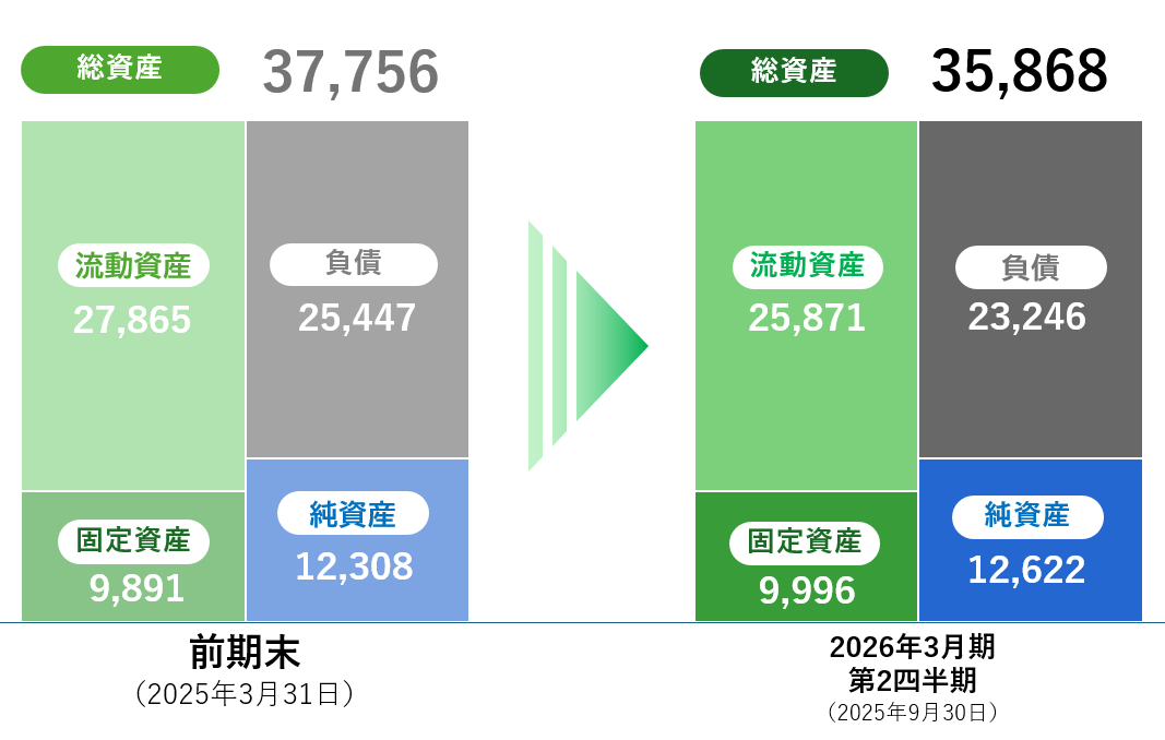 連結貸借対照表の概要