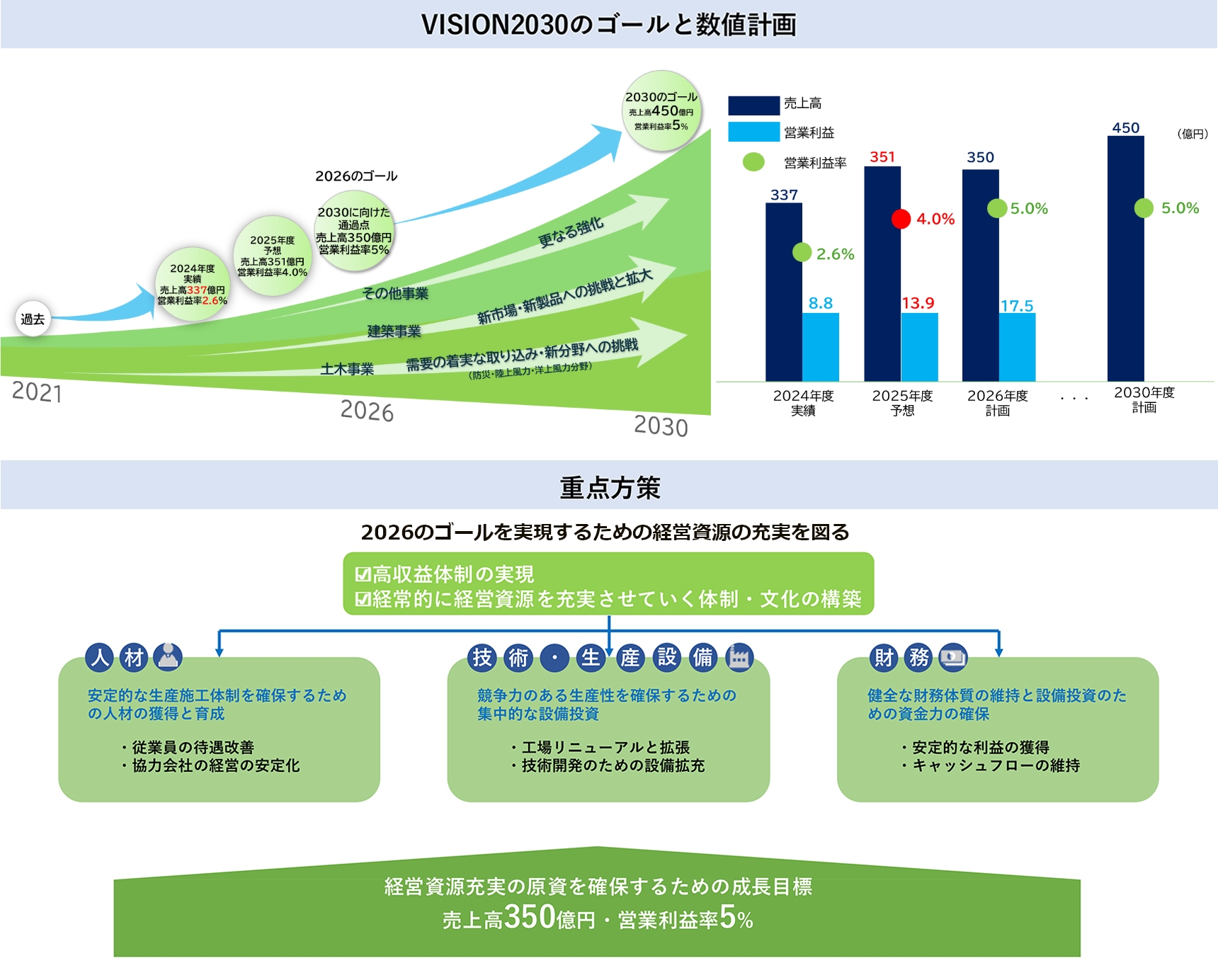 第5次中期経営計画「VISION2030」