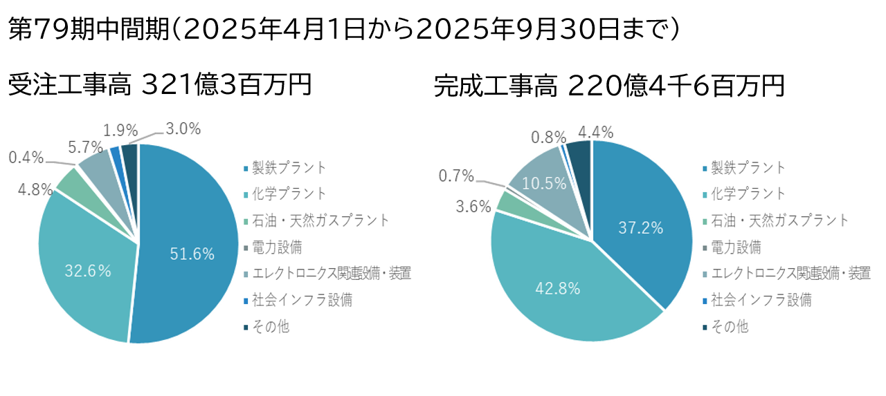 工事種別受注工事高・完成工事高(個別)