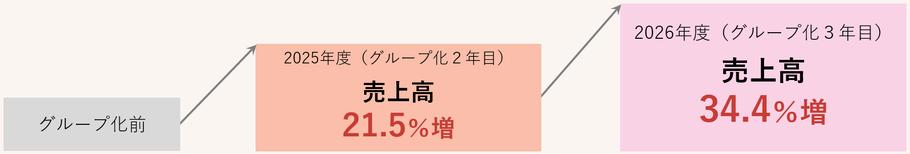 シナジー効果