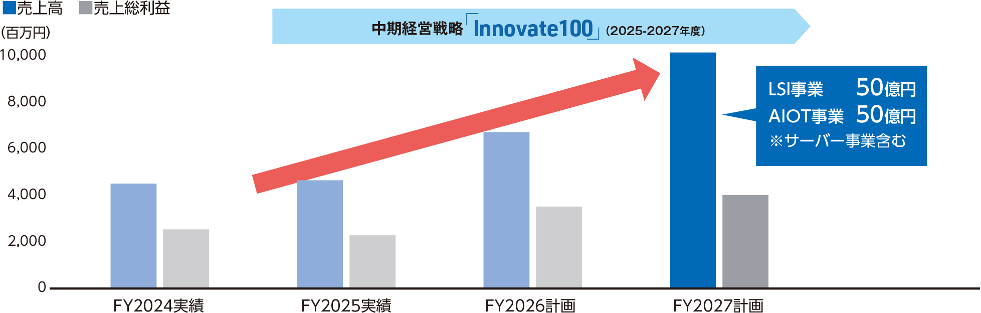 新中期経営戦略「Innovate100」(2025-2027年度)