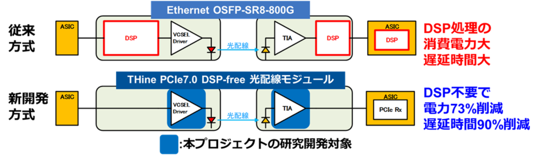 従来方式 Ethernet OSFP-SR8-800G DSP処理の消費電力大 遅延時間大 新開発方式 THine PCIe7.0 DSP-free 光回線モジュール DSP不要で電力73%削減 遅延時間90%削減