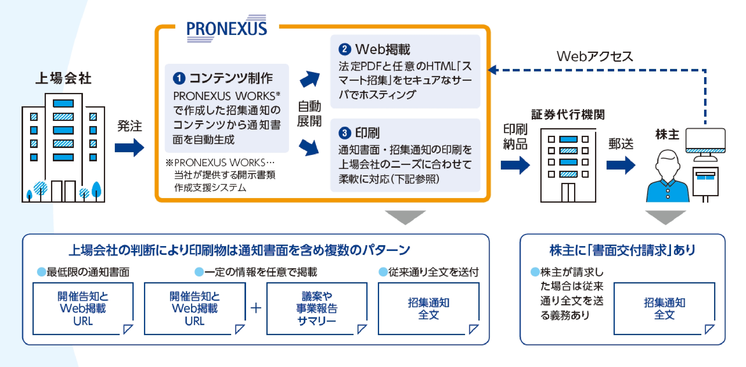 プロネクサス トレンド | 第79期中間報告書 | 株式会社プロネクサス