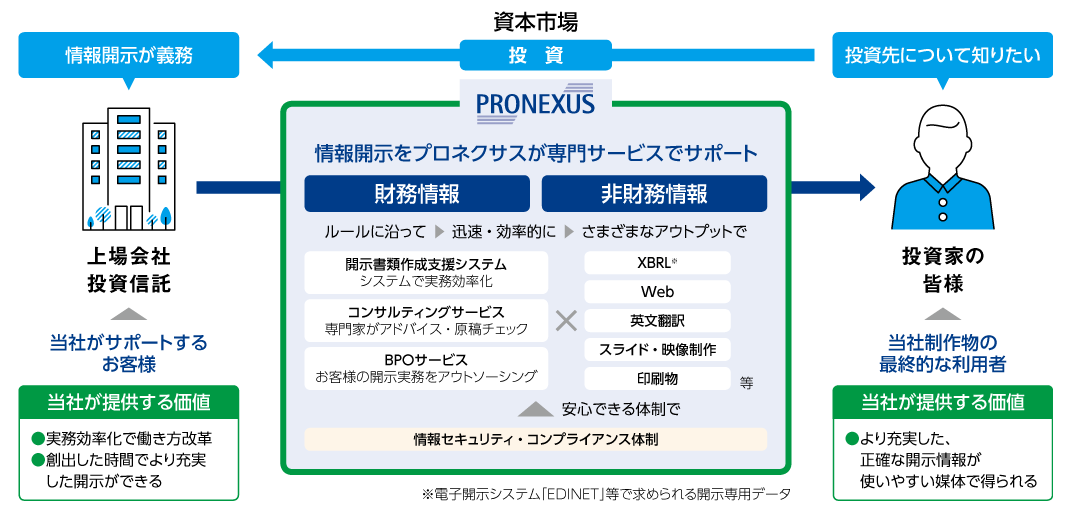 財務情報は開示書類作成支援システムで実務効率化、コンサルティングサービスは専門家がアドバイス・原稿チェック、BPOサービスは開示実務をアウトソーシング。非財務情報はXBRLやWebや英文翻訳やスライド・映像制作、印刷物等情報開示をプロネクサスが専門サービスでサポート。