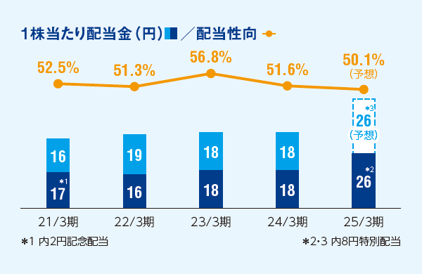 1株当たり配当金（円）/配当性向