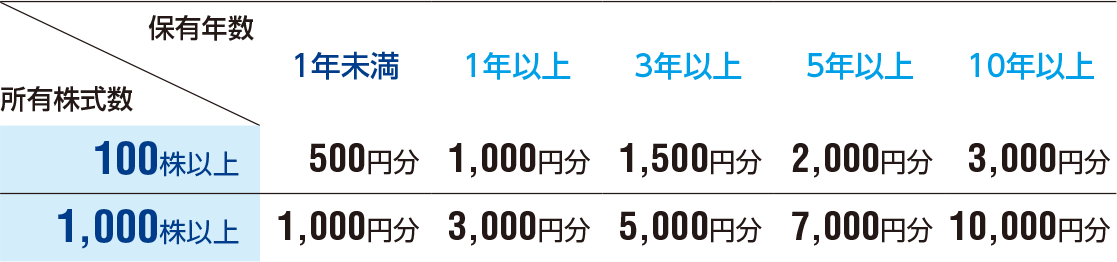 株主優待制度表、100株以上1年未満500円分、1年以上1000円分、3年以上1500円分、5年以上2000円分、10年以上3000円分、1000株以上1年未満1000円分、1年以上3000円分、3年以上5000円分、5年以上7000円分、10年以上10000円分