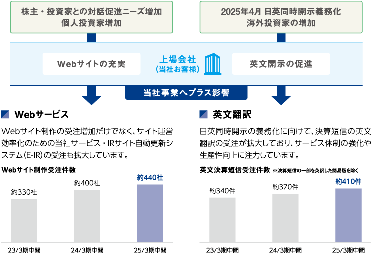 「非印刷分野」であるWebサービスは25年3期中間では約440社、や英文翻訳は「25年3期中間では約410社と受注件数が伸びています。