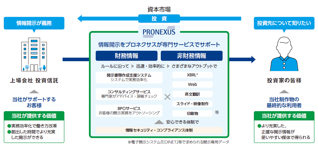 財務情報は開示書類作成支援システムで実務効率化、コンサルティングサービスは専門家がアドバイス・原稿チェック、BPOサービスは開示実務をアウトソーシング。非財務情報はXBRLやWebや英文翻訳やスライド・映像制作、印刷物等情報開示をプロネクサスが専門サービスでサポート。