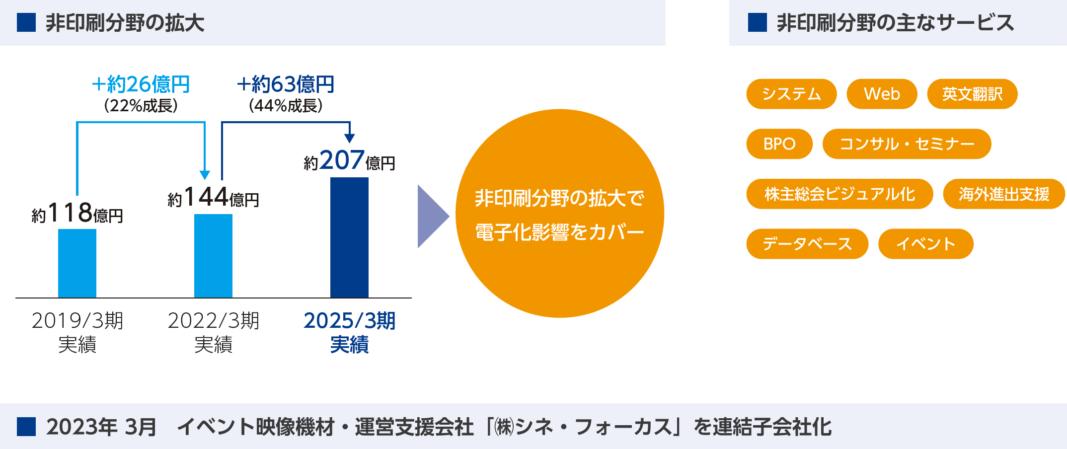 非印刷分野の拡大、非印刷分野の主なサービス、2023年 3月 イベント映像機材・運営支援会社「㈱シネ・フォーカス」を連結子会社化