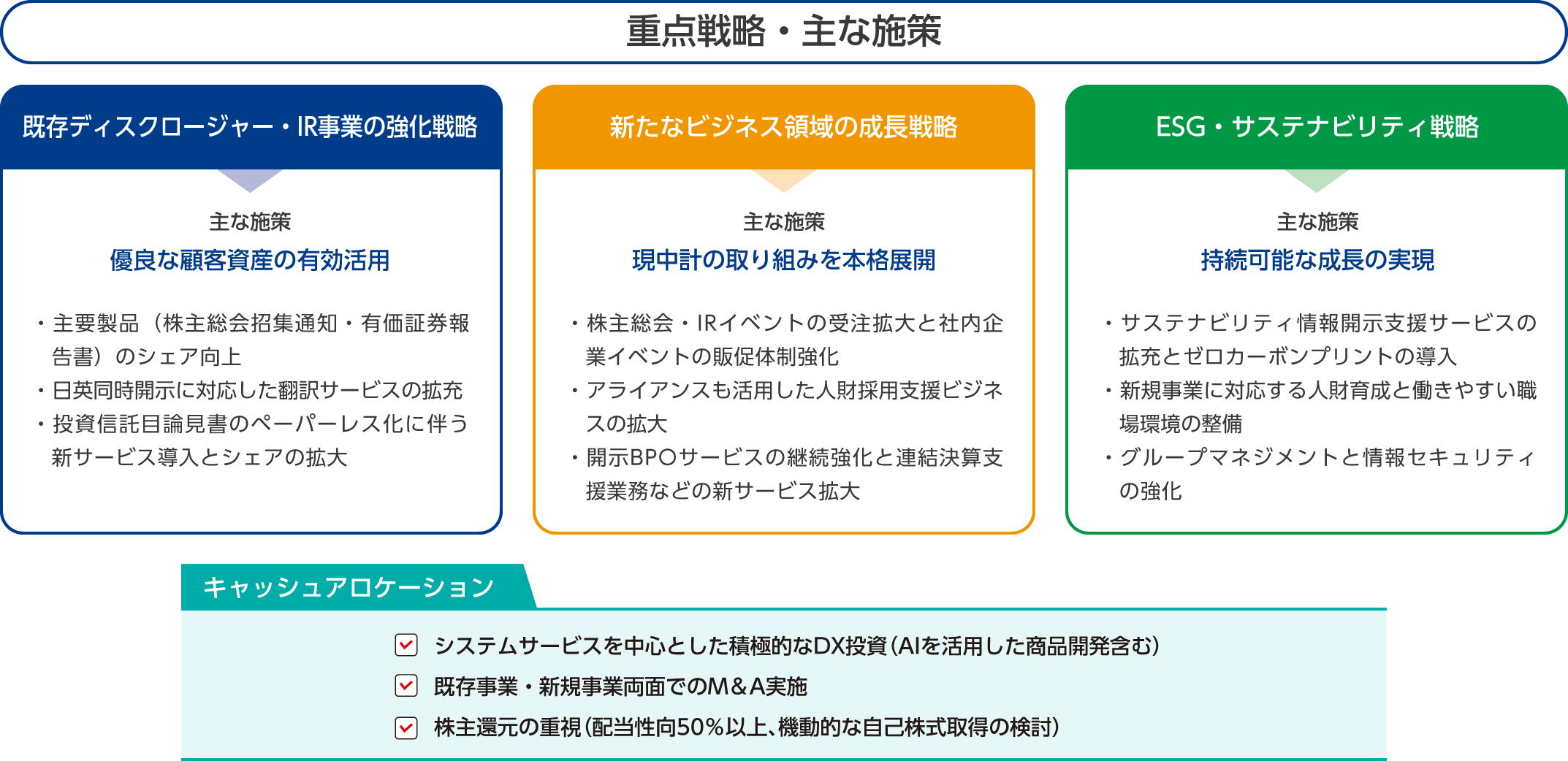 重点戦略・主な施策
