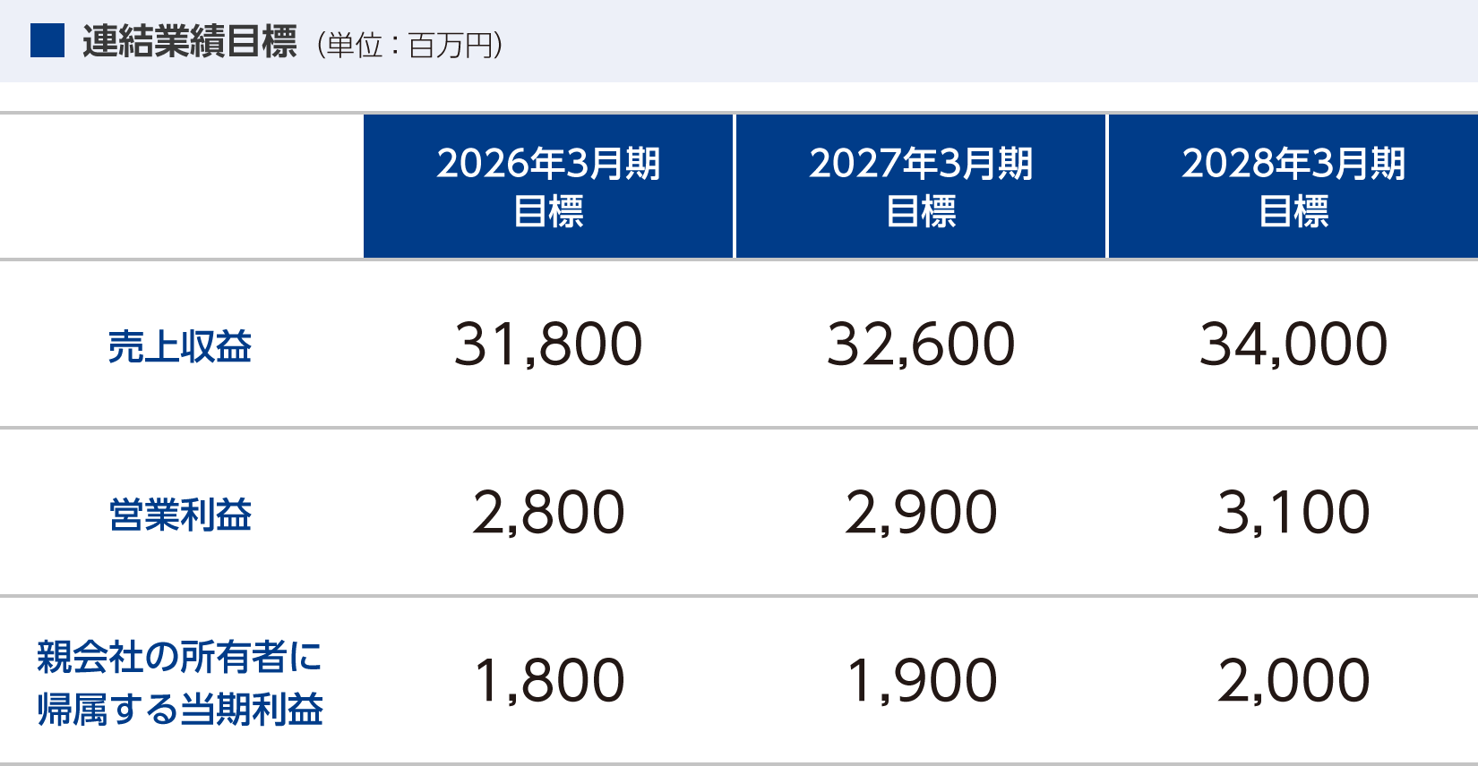 連結業績目標