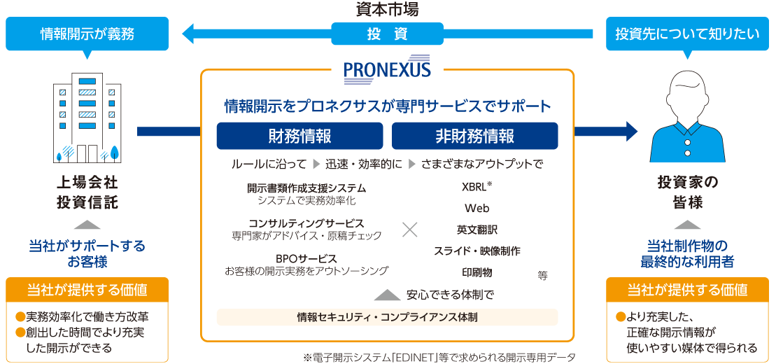 財務情報は開示書類作成支援システムで実務効率化、コンサルティングサービスは専門家がアドバイス・原稿チェック、BPOサービスは開示実務をアウトソーシング。非財務情報はXBRLやWebや英文翻訳やスライド・映像制作、印刷物等情報開示をプロネクサスが専門サービスでサポート。