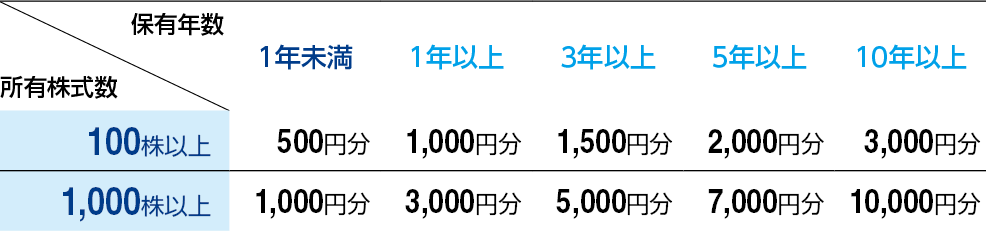 株主優待制度表、100株以上1年未満500円分、1年以上1000円分、3年以上1500円分、5年以上2000円分、10年以上3000円分、1000株以上1年未満1000円分、1年以上3000円分、3年以上5000円分、5年以上7000円分、10年以上10000円分