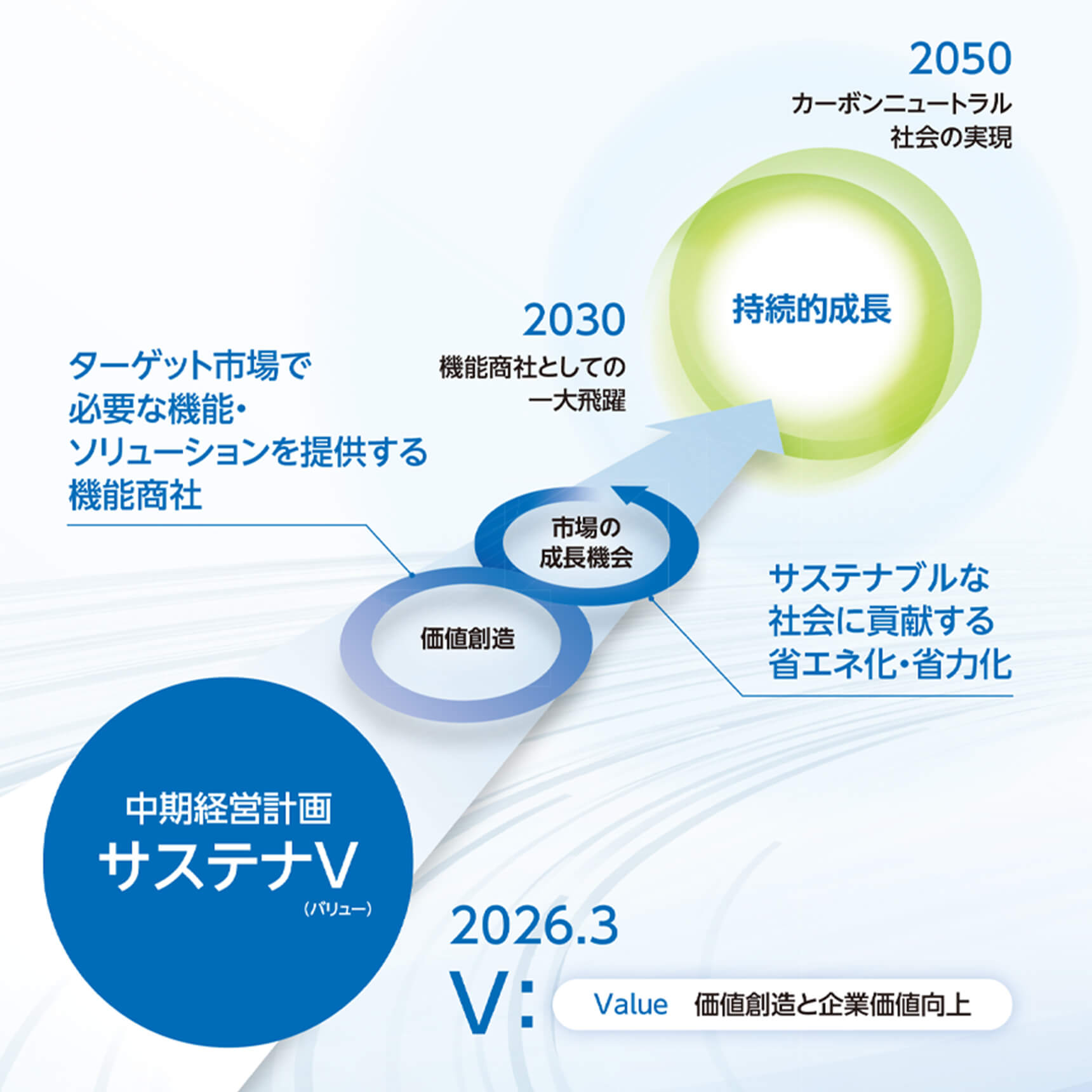 中期経営計画　サステナV（バリュー）
