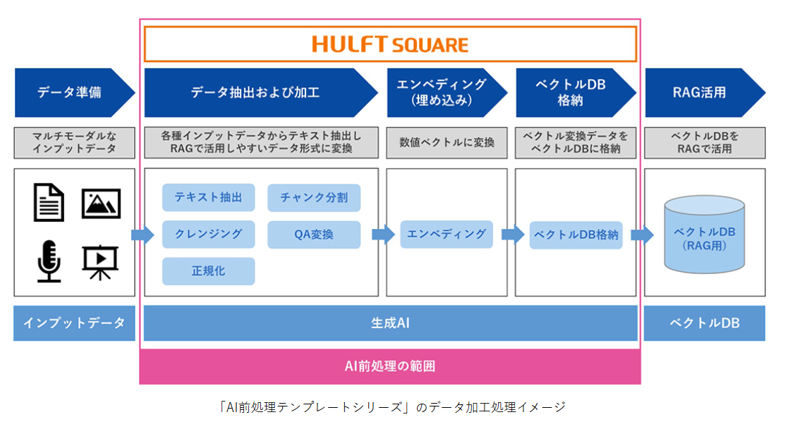 「AI前処理テンプレートシリーズ」のデータ加工処理イメージ